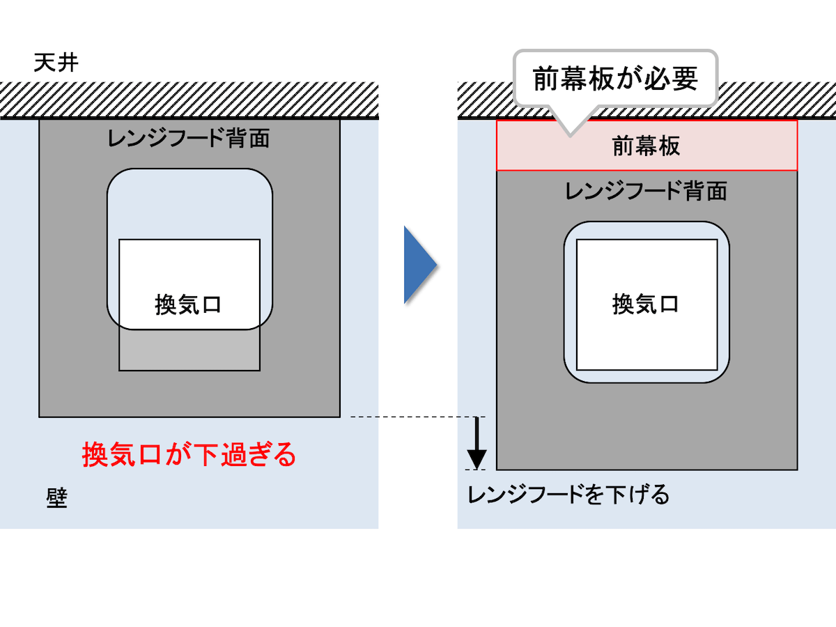 換気口が下過ぎる場合は上幕板が必要