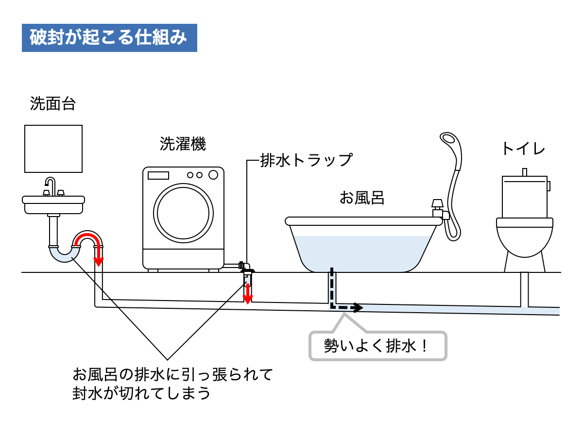 破封（封水）の仕組みと排水トラップの関係