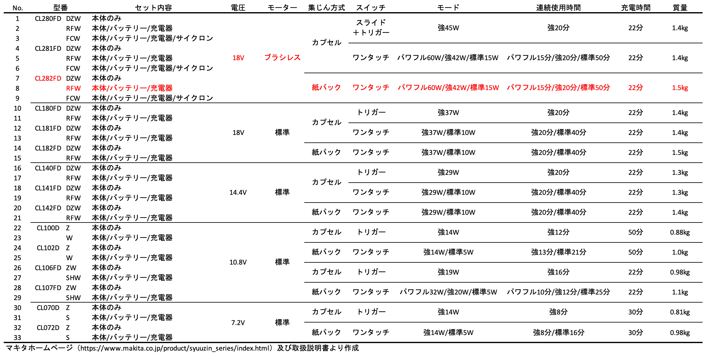マキタコードレスクリーナ全機種一覧比較